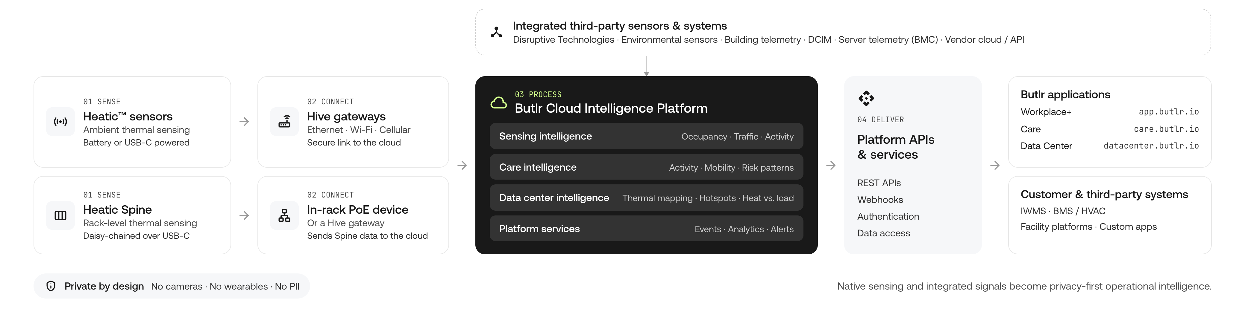 How_the_Butlr_Platform_Works.png