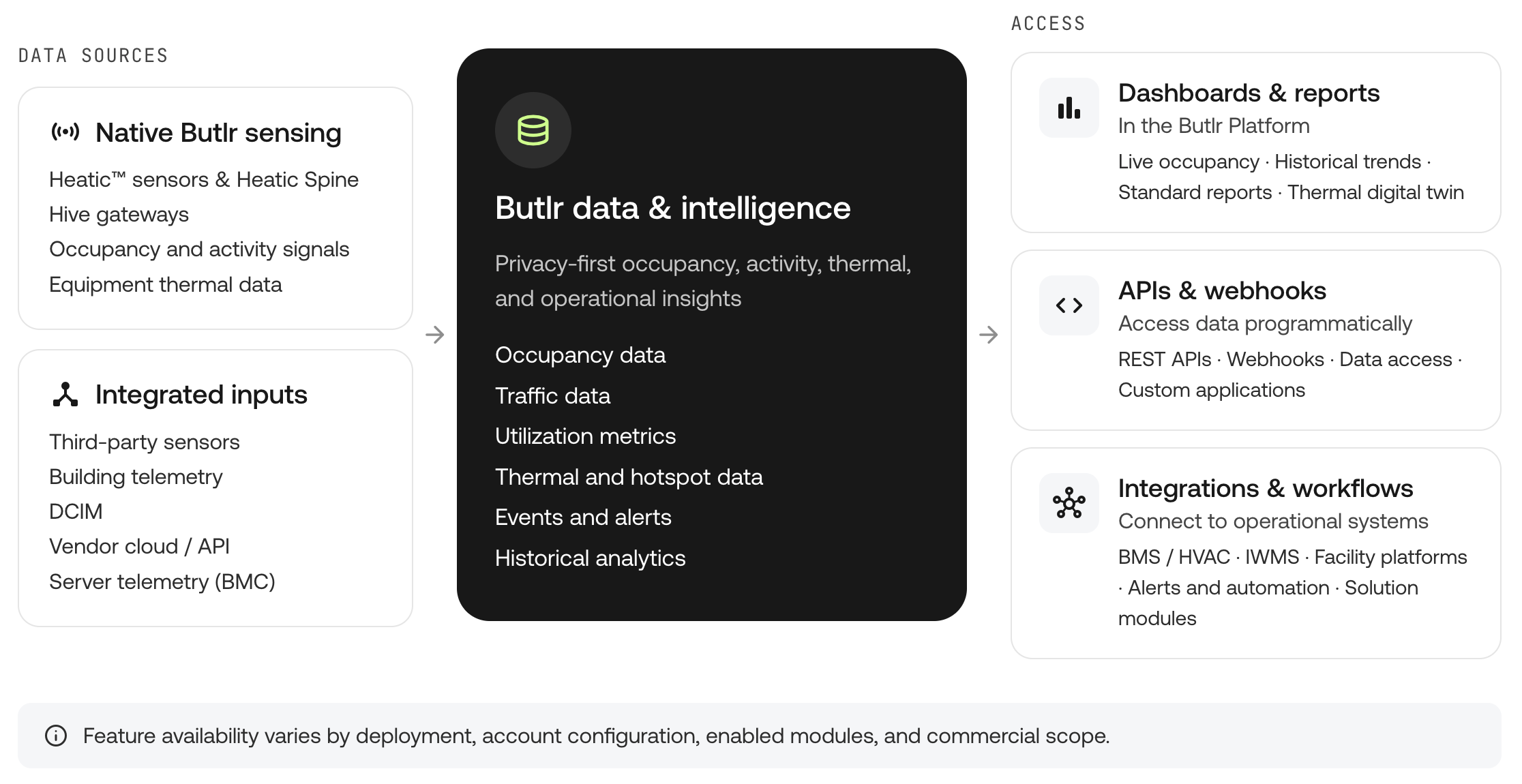 Butlr のデータソースと 3 つのアクセス方法（ダッシュボードとレポート、API と Webhook、インテグレーションとワークフロー）